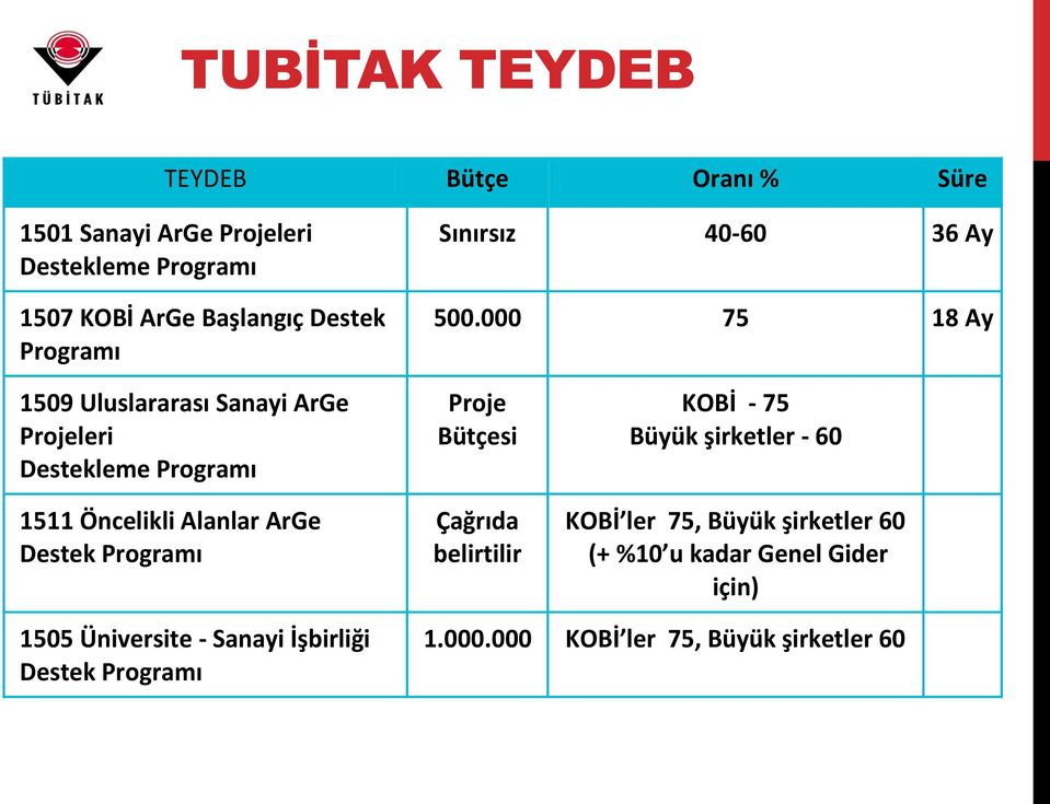 000 75 18 Ay 1509 Uluslararası Sanayi ArGe Projeleri Destekleme Programı 1511 Öncelikli Alanlar ArGe Destek Programı Proje