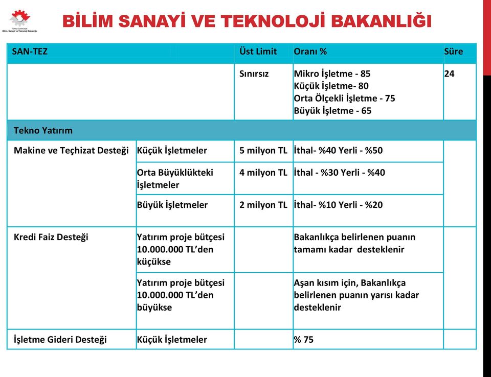 İşletmeler 2 milyon TL İthal- %10 Yerli - %20 Kredi Faiz Desteği Yatırım proje bütçesi 10.000.