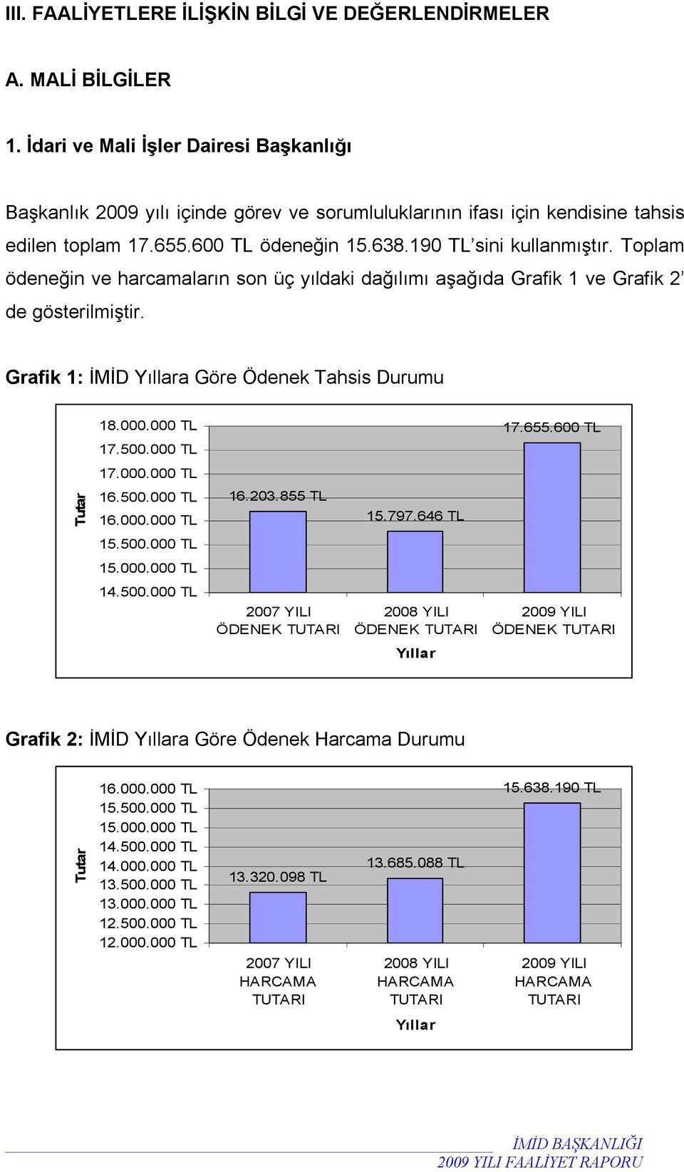 Toplam ödeneğin ve harcamaların son üç yıldaki dağılımı aşağıda Grafik 1 ve Grafik 2 de gösterilmiştir. Grafik 1: İMİD Yıllara Göre Ödenek Tahsis Durumu 18.000.000 TL 17.500.000 TL 17.655.600 TL 17.