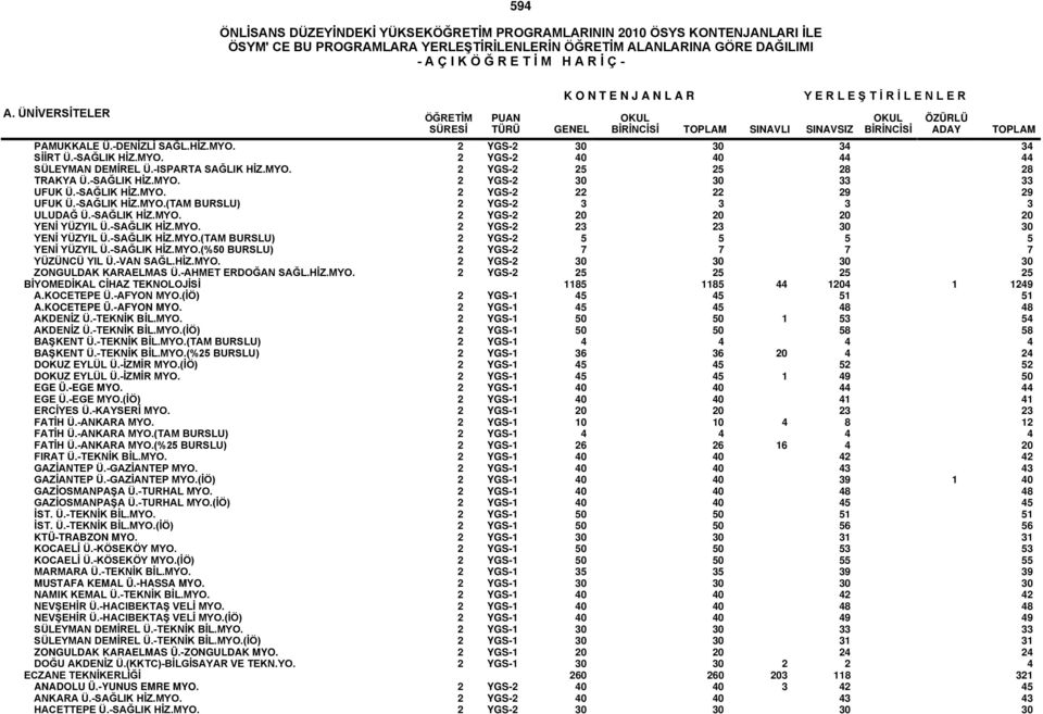 -SAĞLIK HİZ.MYO.(TAM BURSLU) 2 YGS-2 5 5 5 5 YENİ YÜZYIL Ü.-SAĞLIK HİZ.MYO.(%50 BURSLU) 2 YGS-2 7 7 7 7 YÜZÜNCÜ YIL Ü.-VAN SAĞL.HİZ.MYO. 2 YGS-2 30 30 30 30 ZONGULDAK KARAELMAS Ü.-AHMET ERDOĞAN SAĞL.