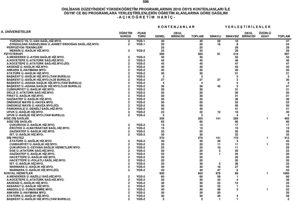 -HAYMANA MYO. 2 YGS-2 20 20 20 20 ATATÜRK Ü.-SAĞLIK HİZ.MYO. 2 YGS-2 30 30 31 31 BAŞKENT Ü.-SAĞLIK HİZ.MYO.(TAM BURSLU) 2 YGS-2 3 3 3 3 BAŞKENT Ü.-SAĞLIK HİZ.MYO.(%25 BURSLU) 2 YGS-2 27 27 27 3 30 BAŞKENT Ü.