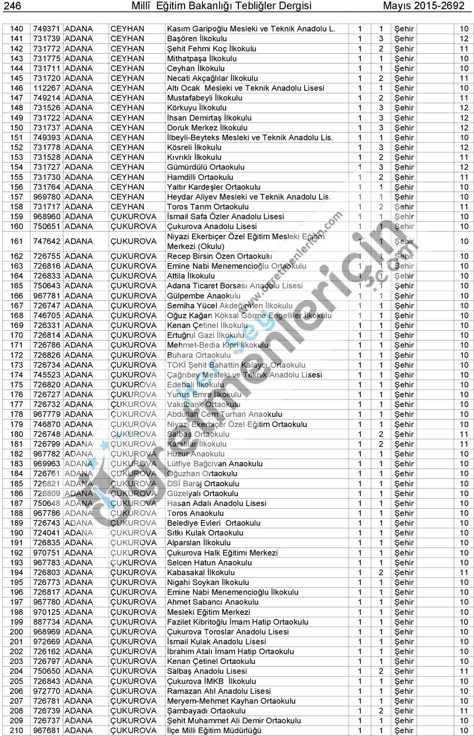 145 731720 ADANA CEYHAN Necati Akçağlılar İlkokulu 1 2 Şehir 11 146 112267 ADANA CEYHAN Altı Ocak Mesleki ve Teknik Anadolu 147 749214 ADANA CEYHAN Mustafabeyli İlkokulu 1 2 Şehir 11 148 731526 ADANA