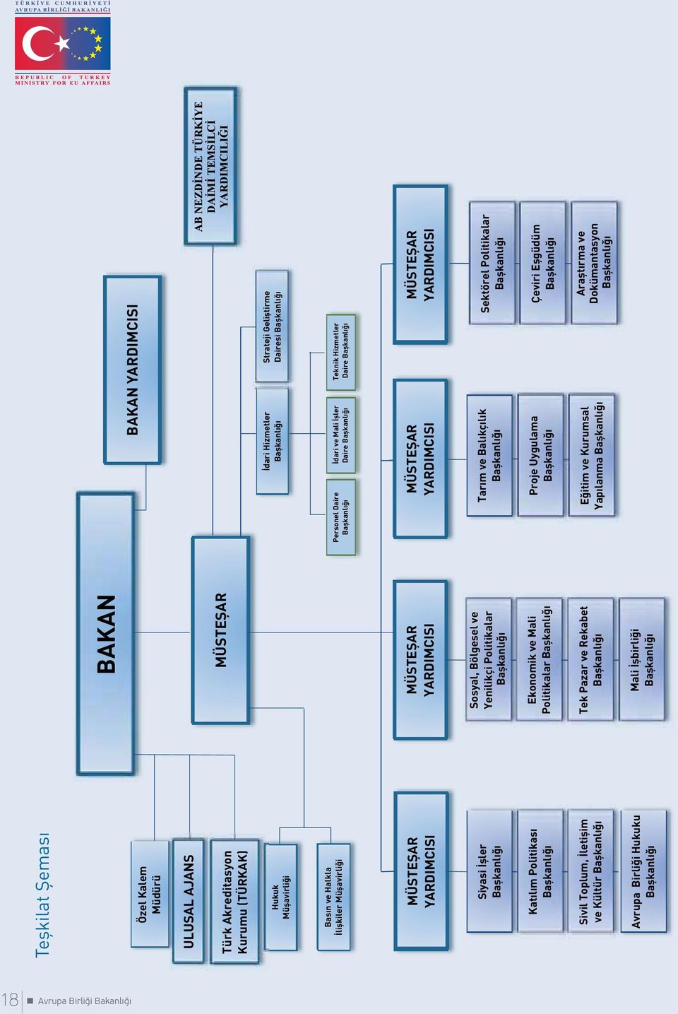 Politikalar Başkanlığı Tek Pazar ve Rekabet Başkanlığı Mali İşbirliği Başkanlığı BAKAN YARDIMCISI AB NEZDİNDE TÜRKİYE DAİMİ TEMSİLCİ YARDIMCILIĞI İdari Hizmetler Başkanlığı Strateji Geliştirme