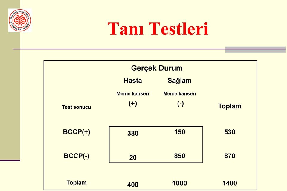 kanseri (+) (-) Toplam BCCP(+) 380