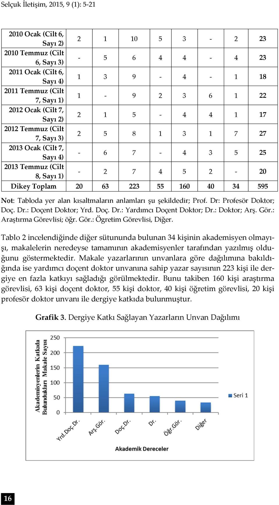 160 40 34 595 Not: Tabloda yer alan kısaltmaların anlamları şu şekildedir; Prof. Dr: Profesör Doktor; Doç. Dr.: Doçent Doktor; Yrd. Doç. Dr.: Yardımcı Doçent Doktor; Dr.: Doktor; Arş. Gör.