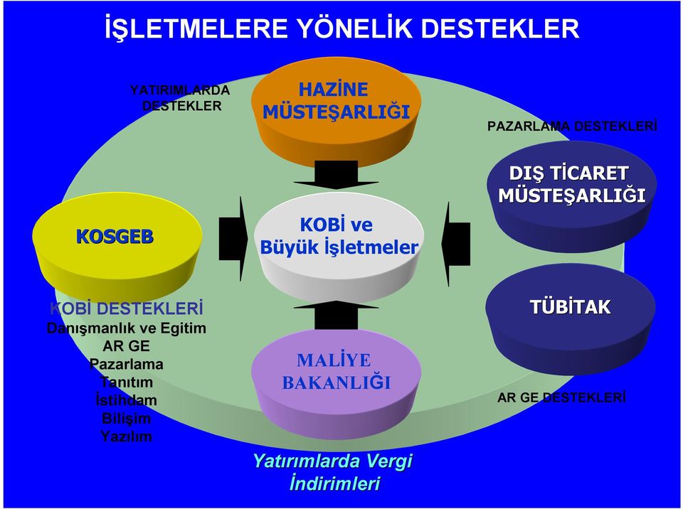 KOBİ DESTEKLERİ Danışmanlık ve Egitim AR GE Pazarlama Tanıtım İstihdam Bilişim