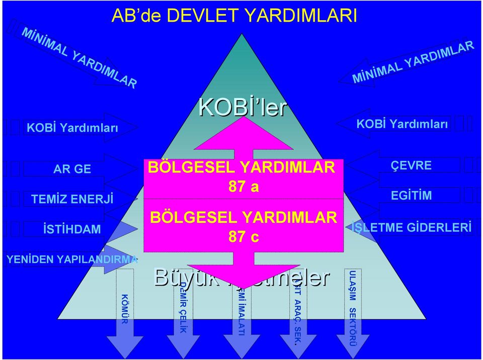 KÖMÜR BÖLGESEL YARDIMLAR 87 a BÖLGESEL YARDIMLAR 87 c Büyük İşletmeler DEMİR