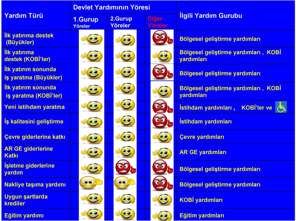 Gurup Yöreler Diğer Yöreler İlgili Yardım Gurubu Bölgesel geliştirme yardımları Bölgesel geliştirme yardımları, KOBİ yardımları Bölgesel geliştirme yardımları Bölgesel geliştirme yardımları,