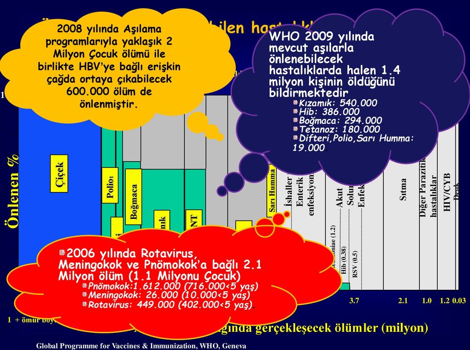 Aşılama korunlulabilen hastalıklardan programlarıyla yaklaşık 2 Milyon Çocuk ölümü ile birlikte HBV ye bağlı erişkin çağda ortaya çıkabilecek 600.000 ölüm de önlenmiştir.