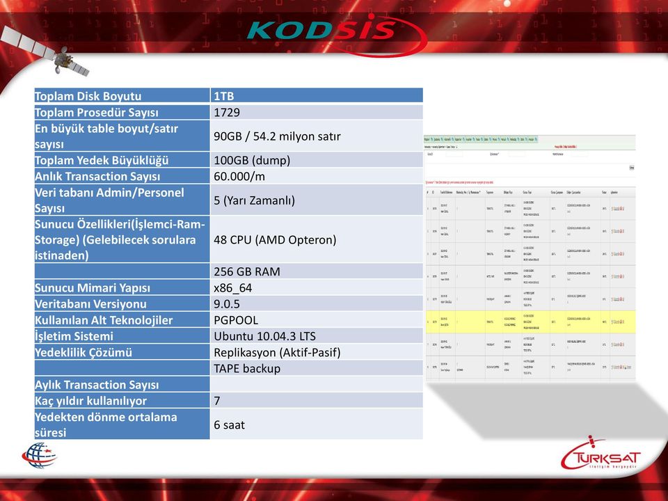 000/m Veri tabanı Admin/Personel Sayısı 5 (Yarı Zamanlı) Sunucu Özellikleri(İşlemci-Ram- Storage) (Gelebilecek sorulara 48 CPU (AMD Opteron) istinaden)