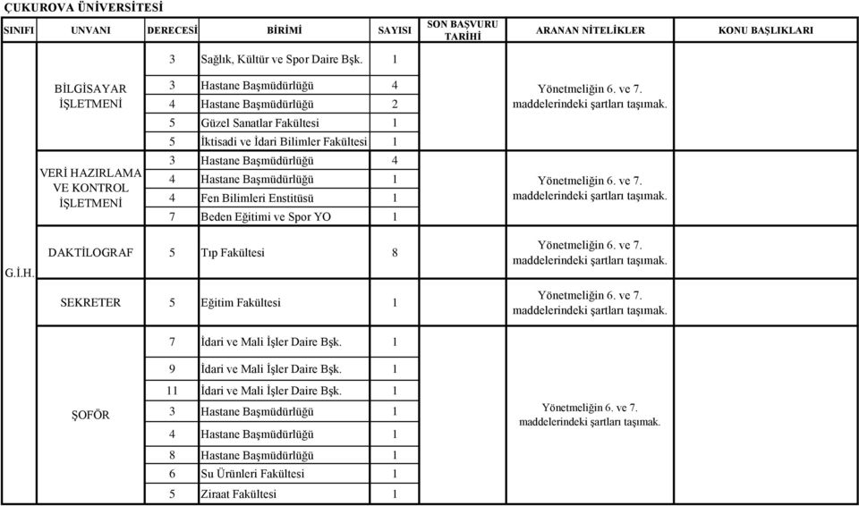 Hastane Başmüdürlüğü 4 Fen Bilimleri Enstitüsü 7 Beden Eğitimi ve Spor YO Yönetmeliğin 6. ve 7. maddelerindeki şartları taşımak. Yönetmeliğin 6. ve 7. maddelerindeki şartları taşımak. G.İ.H. DAKTİLOGRAF 5 Tıp Fakültesi 8 SEKRETER 5 Eğitim Fakültesi Yönetmeliğin 6.