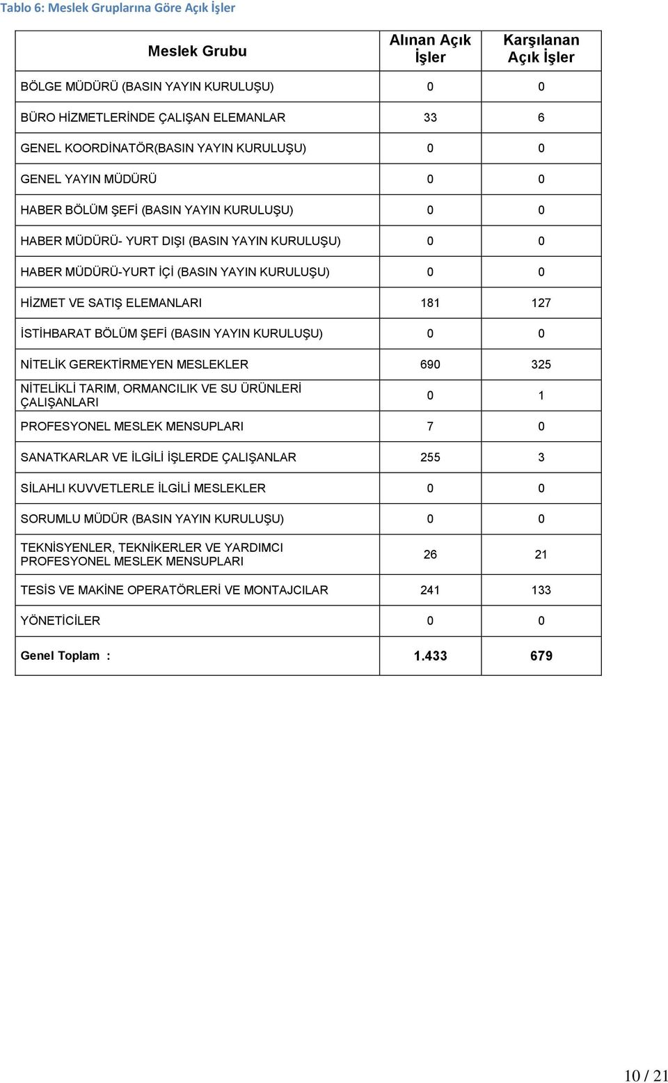 KURULUŞU) 0 0 HİZMET VE SATIŞ ELEMANLARI 181 127 İSTİHBARAT BÖLÜM ŞEFİ (BASIN YAYIN KURULUŞU) 0 0 NİTELİK GEREKTİRMEYEN MESLEKLER 690 325 NİTELİKLİ TARIM, ORMANCILIK VE SU ÜRÜNLERİ ÇALIŞANLARI 0 1