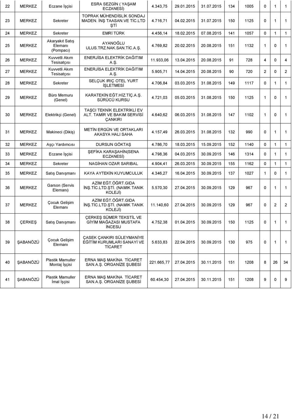 2015 141 1057 0 1 1 25 MERKEZ 26 MERKEZ 27 MERKEZ Akaryakıt Satış Elemanı (Pompacı) Kuvvetli Akım Tesisatçısı Kuvvetli Akım Tesisatçısı 28 MERKEZ Sekreter AYANOĞLU ULUS.TRZ.NAK.SAN.TİC.A.Ş.