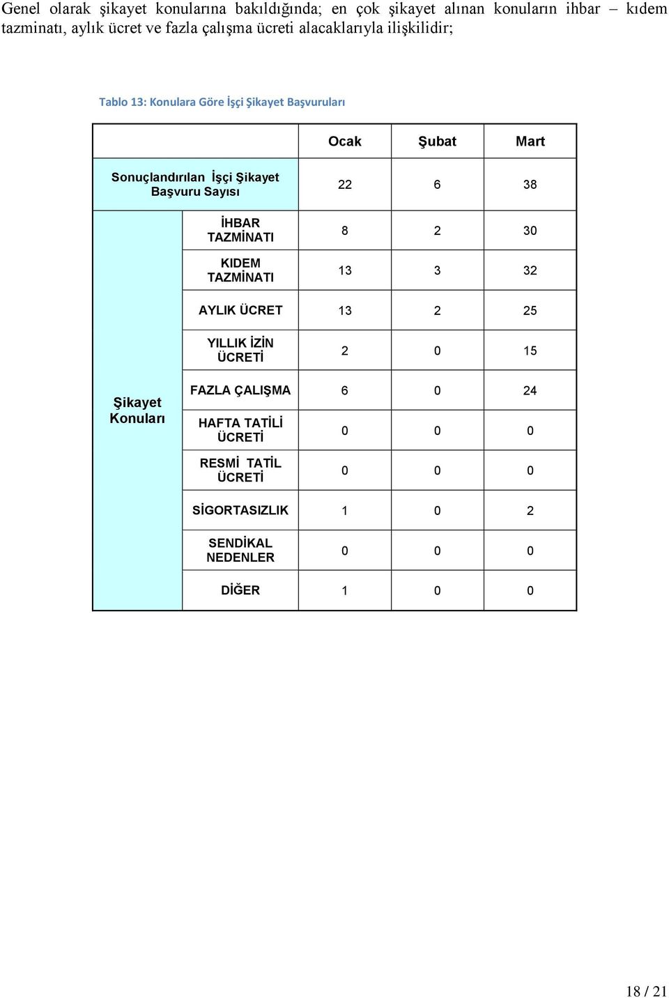 Başvuru Sayısı İHBAR TAZMİNATI KIDEM TAZMİNATI 22 6 38 8 2 30 13 3 32 AYLIK ÜCRET 13 2 25 YILLIK İZİN ÜCRETİ 2 0 15 Şikayet