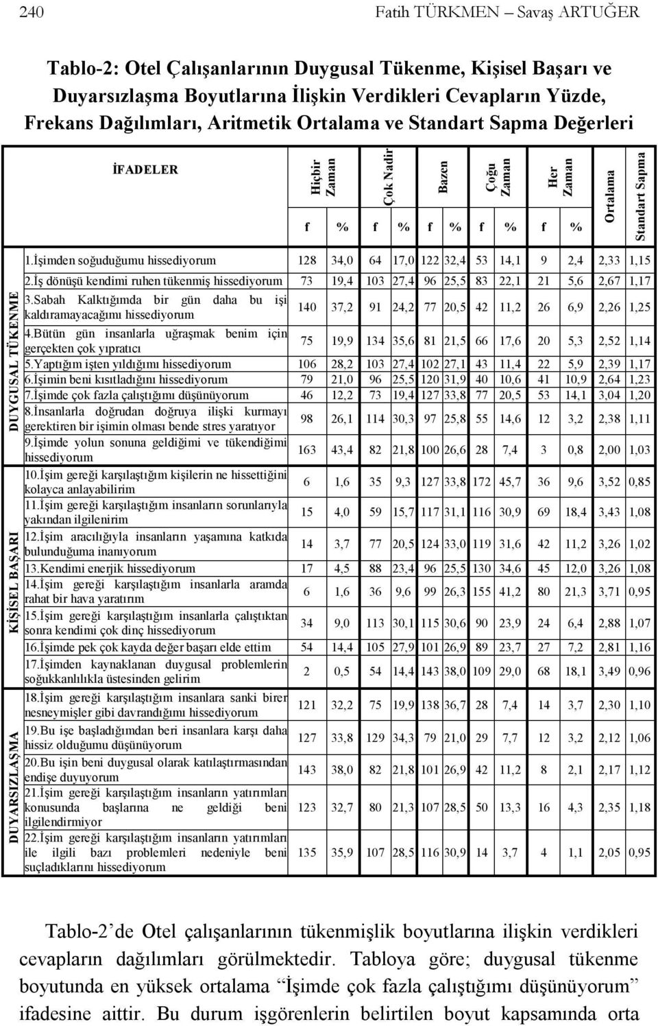 İşimden soğuduğumu hissediyorum 128 34,0 64 17,0 122 32,4 53 14,1 9 2,4 2,33 1,15 2.İş dönüşü kendimi ruhen tükenmiş hissediyorum 73 19,4 103 27,4 96 25,5 83 22,1 21 5,6 2,67 1,17 3.