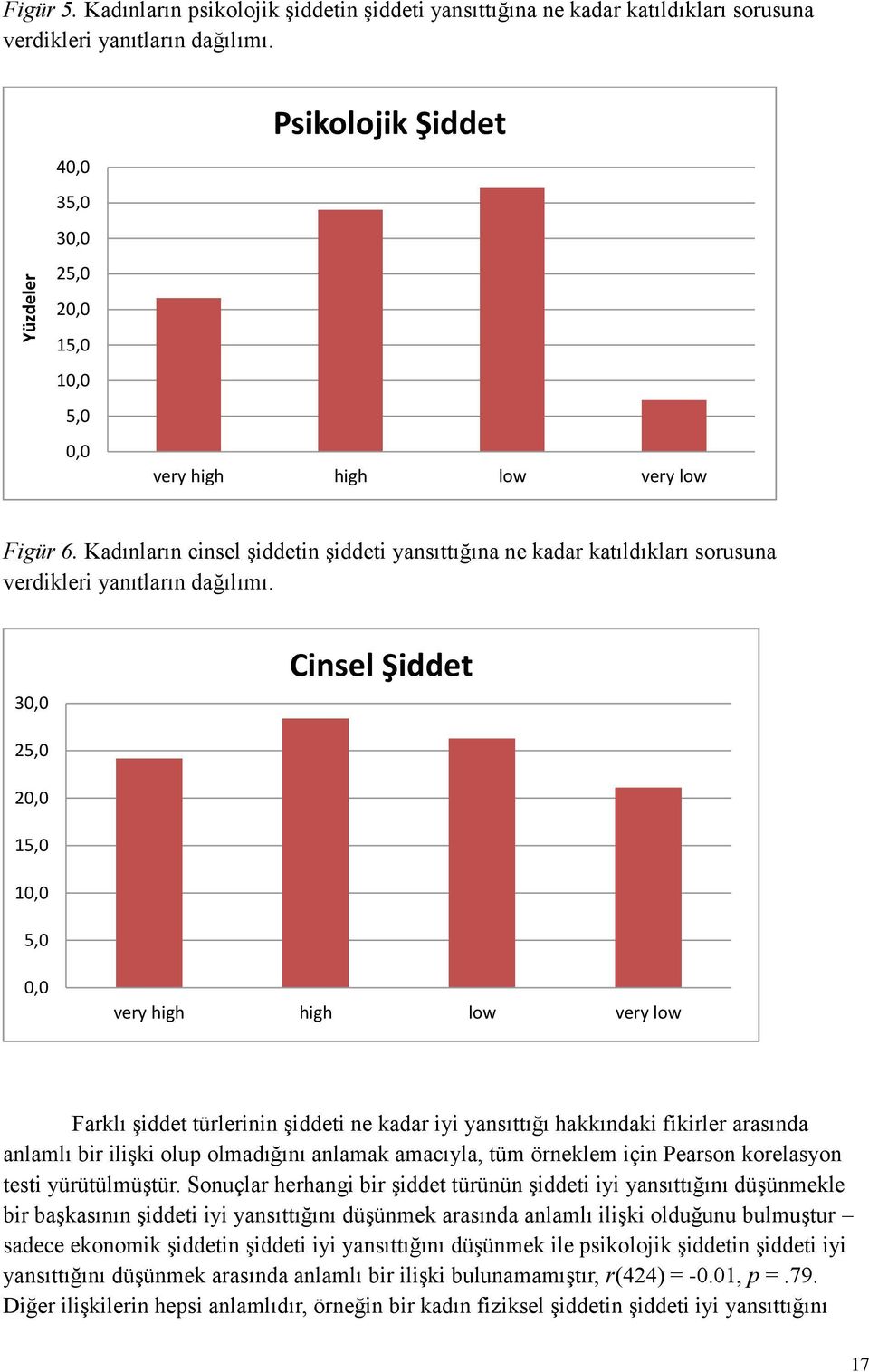 Kadınların cinsel şiddetin şiddeti yansıttığına ne kadar katıldıkları sorusuna verdikleri yanıtların dağılımı.