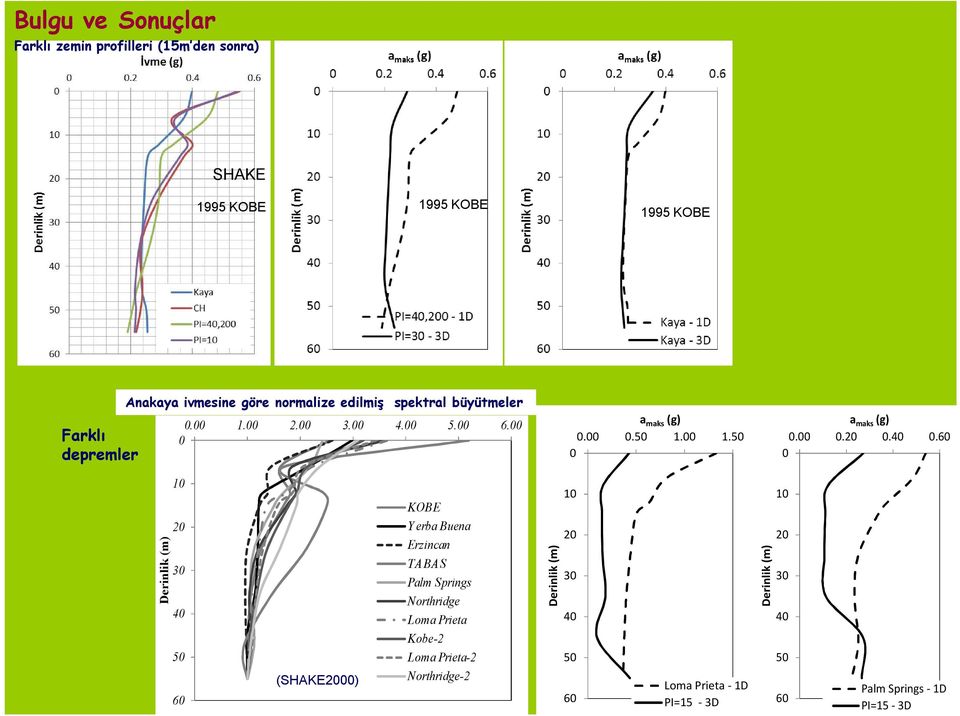 40 0.60 0 Derinlik (m) 10 20 30 40 50 60 (SHAKE2000) KOBE Y erba Buena Erzincan TABAS Palm Springs Northridge Loma Prieta Kobe-2 Loma