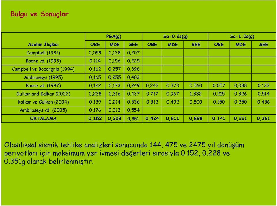 (1997) 0,122 0,173 0,249 0,243 0,373 0,560 0,057 0,088 0,133 Gulkan and Kalkan (2002) 0,238 0,316 0,437 0,717 0,967 1,332 0,215 0,326 0,514 Kalkan ve Gulkan (2004) 0,139 0,214 0,336 0,312