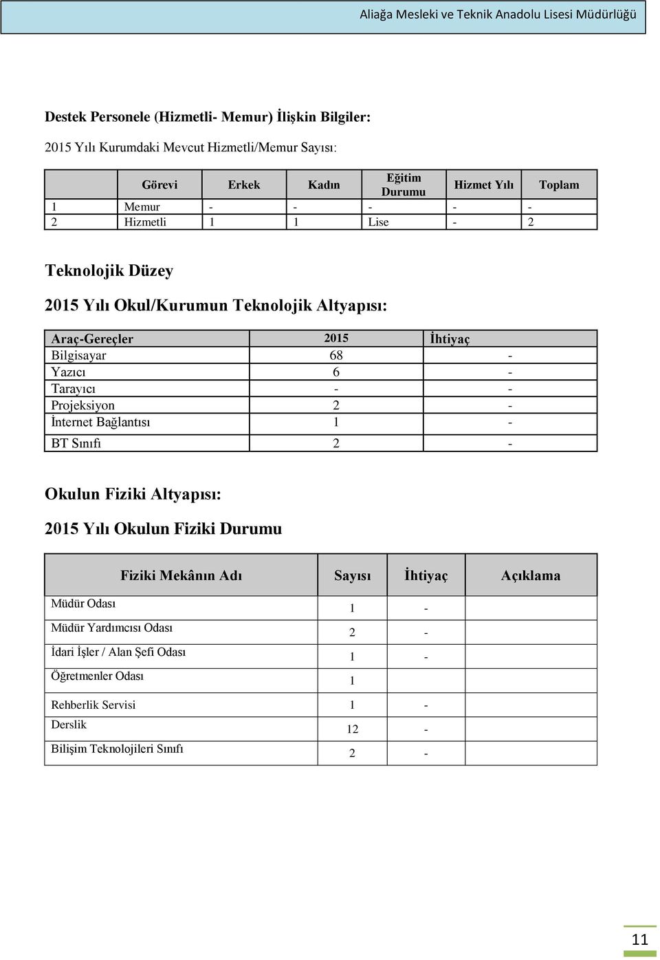 Tarayıcı - - Projeksiyon 2 - İnternet Bağlantısı 1 - BT Sınıfı 2 - Okulun Fiziki Altyapısı: 2015 Yılı Okulun Fiziki Durumu Fiziki Mekânın Adı Sayısı İhtiyaç