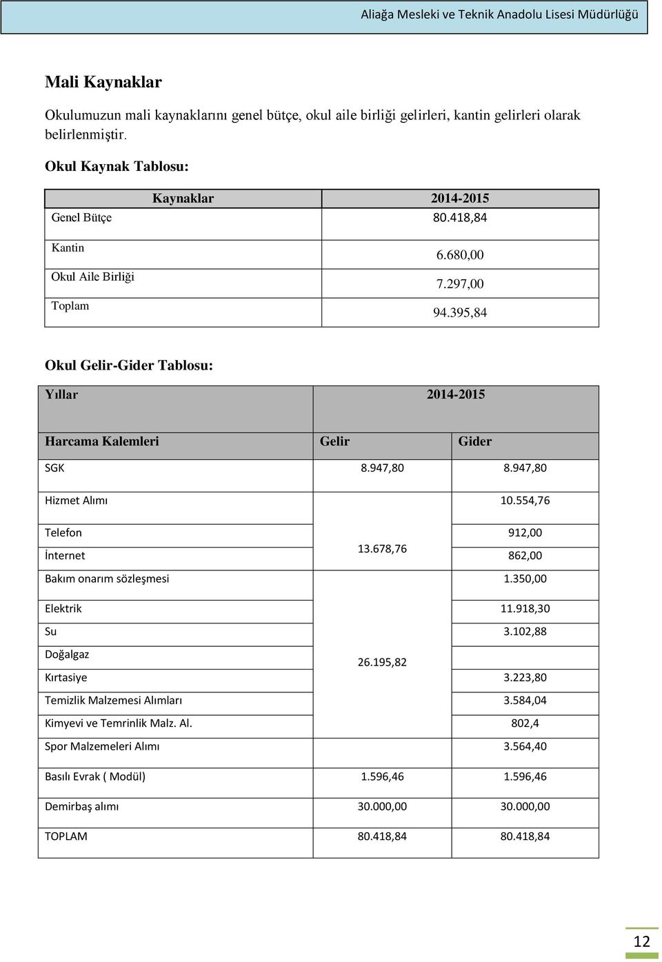 395,84 Okul Gelir-Gider Tablosu: Yıllar 2014-2015 Harcama Kalemleri Gelir Gider SGK 8.947,80 8.947,80 Hizmet Alımı 10.554,76 Telefon 912,00 İnternet 13.