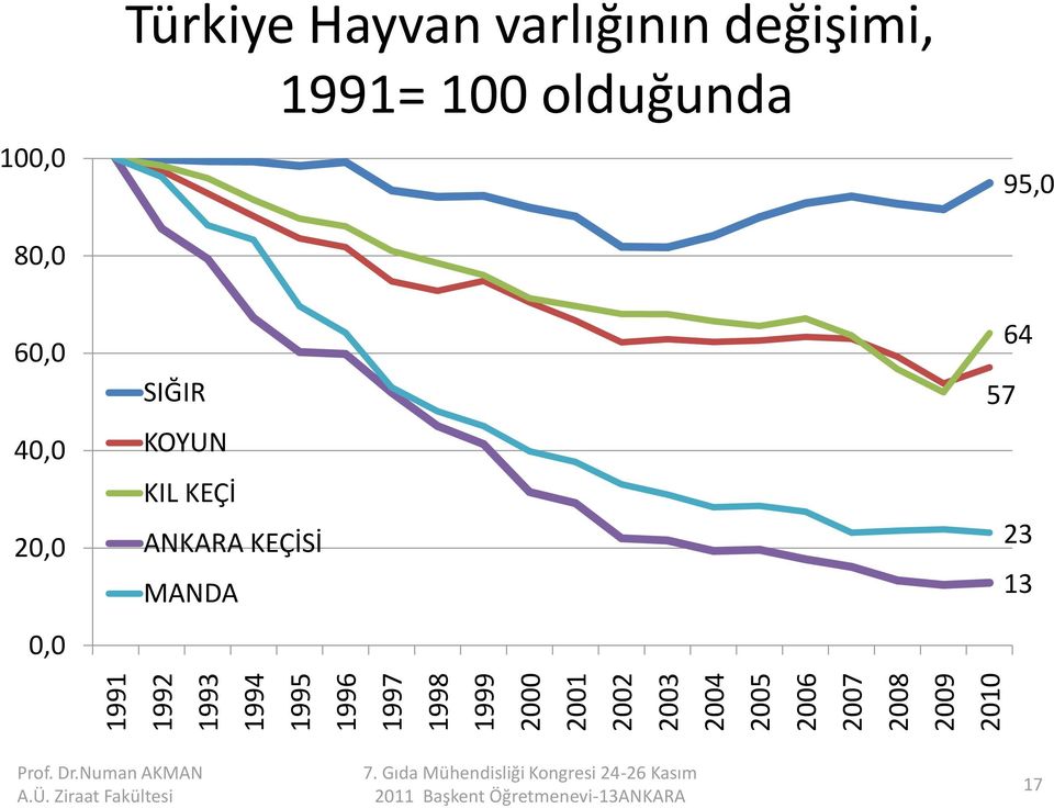 Hayvan varlığının değişimi, 1991= 100 olduğunda 95,0 60,0