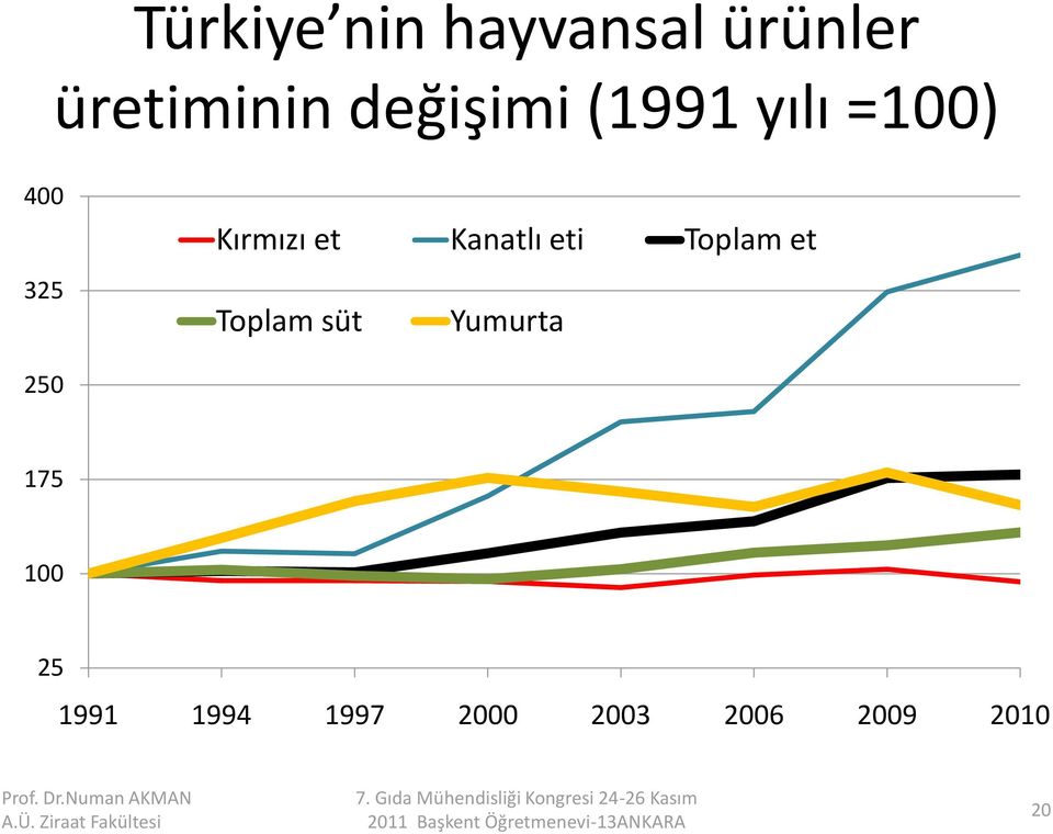 Kanatlı eti Toplam et Toplam süt Yumurta 250