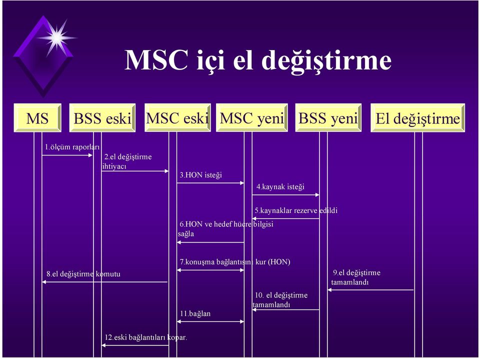 HON ve hedef hücre bilgisi sağla 5.kaynaklar rezerve edildi 8.el değiştirme komutu 7.