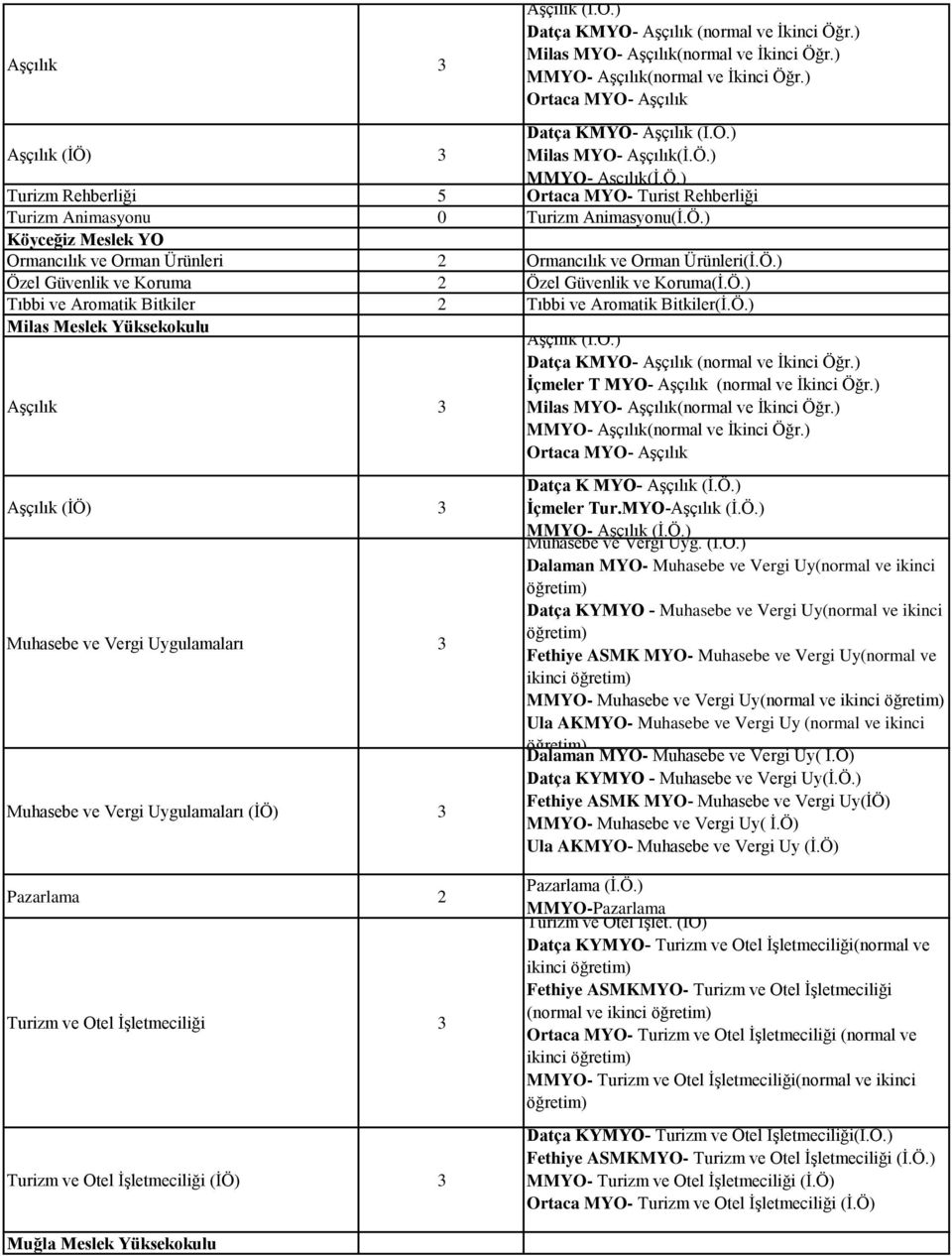 Ö.) Tıbbi ve Aromatik Bitkiler 2 Tıbbi ve Aromatik Bitkiler(İ.Ö.) Milas Meslek Yüksekokulu Aşçılık 3 Aşçılık (İÖ) 3 Muhasebe ve Vergi Uygulamaları 3 Muhasebe ve Vergi Uygulamaları (İÖ) 3 Aşçılık (İ.Ö.) Datça KMYO- Aşçılık (normal ve İkinci Öğr.