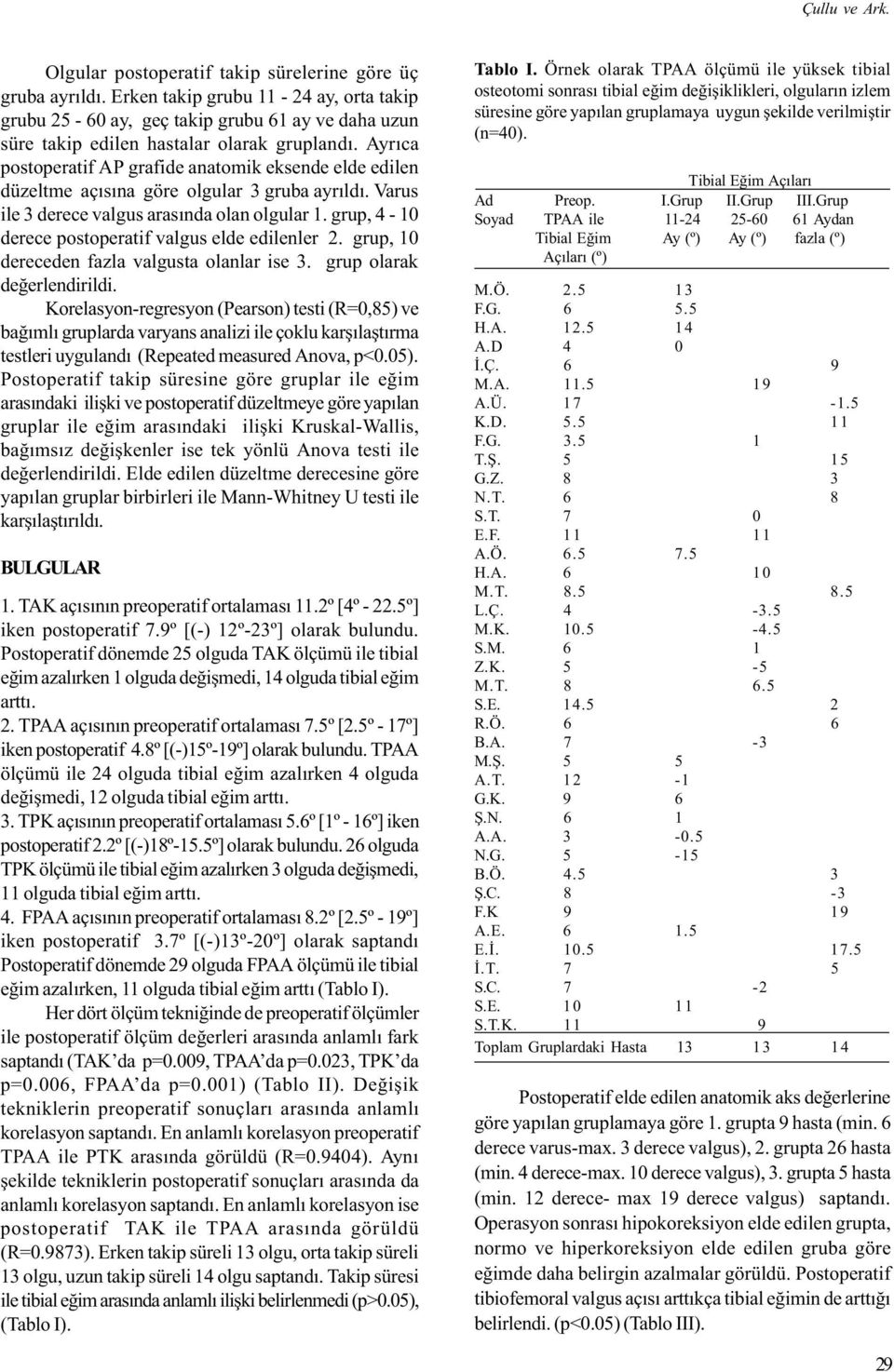 Ayrýca postoperatif AP grafide anatomik eksende elde edilen düzeltme açýsýna göre olgular 3 gruba ayrýldý. Varus ile 3 derece valgus arasýnda olan olgular 1.