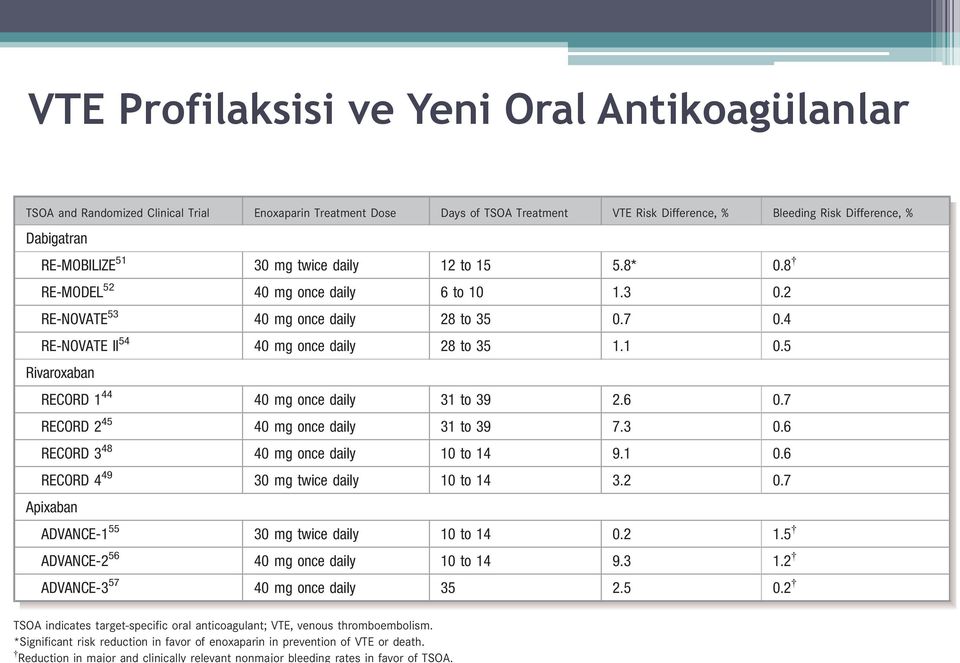 Dabigatran RE-MOBILIZE 51 30 mg twice daily 12 to 15 5.8* 0.8 RE-MODEL 52 40 mg once daily 6 to 10 1.3 0.2 RE-NOVATE 53 40 mg once daily 28 to 35 0.7 0.4 RE-NOVATE II 54 40 mg once daily 28 to 35 1.