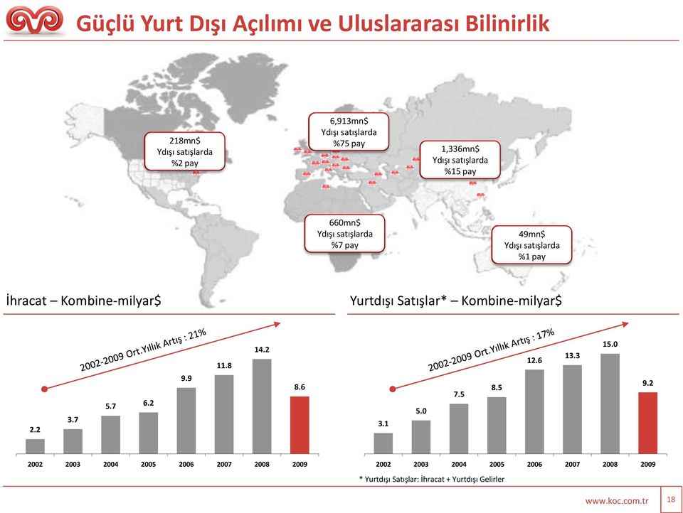 Yurtdışı Satışlar* Kombine-milyar$ 2.2 3.7 5.7 6.2 9.9 11.8 14.2 8.6 3.1 5.0 7.5 8.5 12.6 13.3 15.0 9.