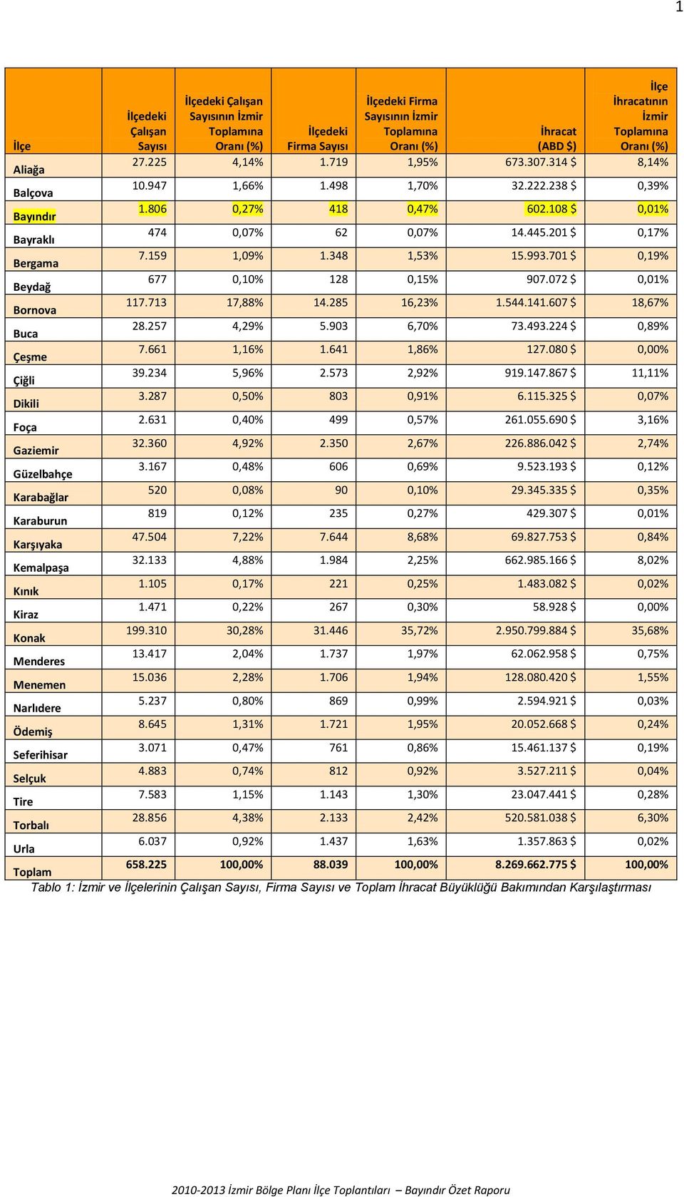 108 $ 0,01% Bayraklı 474 0,07% 62 0,07% 14.445.201 $ 0,17% Bergama 7.159 1,09% 1.348 1,53% 15.993.701 $ 0,19% Beydağ 677 0,10% 128 0,15% 907.072 $ 0,01% Bornova 117.713 17,88% 14.285 16,23% 1.544.141.