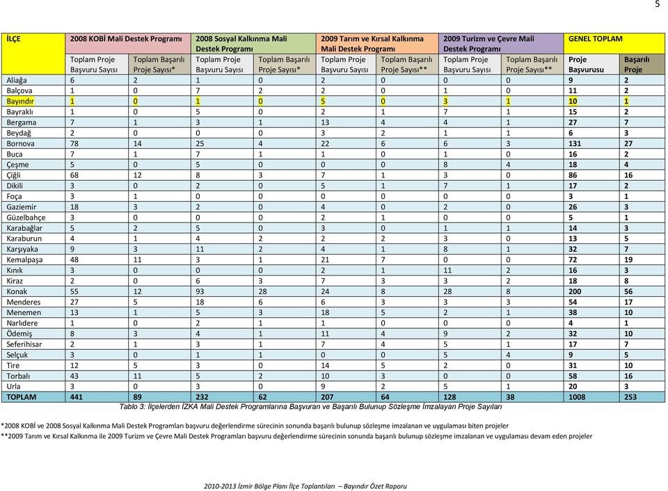 Başarılı Proje Sayısı** Proje Başvurusu Başarılı Proje Aliağa 6 2 1 0 2 0 0 0 9 2 Balçova 1 0 7 2 2 0 1 0 11 2 Bayındır 1 0 1 0 5 0 3 1 10 1 Bayraklı 1 0 5 0 2 1 7 1 15 2 Bergama 7 1 3 1 13 4 4 1 27