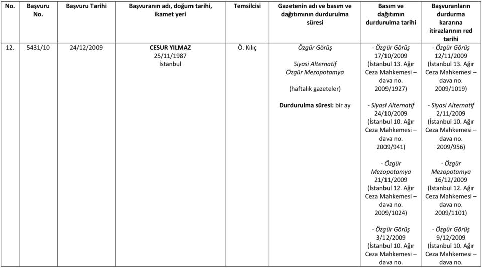 Ağır 2009/1927) Başvuranların durdurma kararına itirazlarının red tarihi - Özgür Görüş 12/11/2009 ( 13. Ağır 2009/1019) - Siyasi Alternatif 24/10/2009 ( 10.
