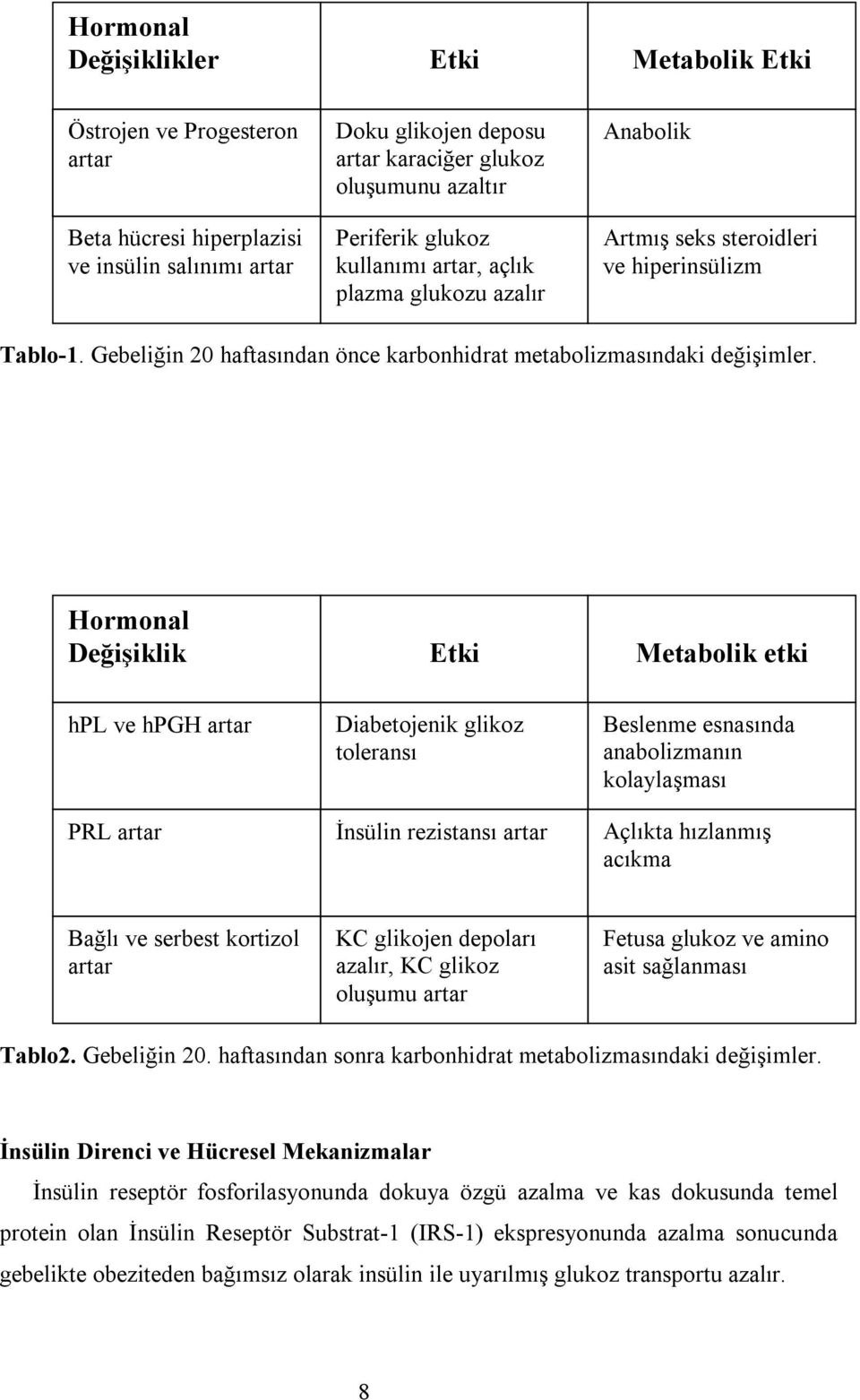 Hormonal Değişiklik Etki Metabolik etki hpl ve hpgh artar PRL artar Diabetojenik glikoz toleransı İnsülin rezistansı artar Beslenme esnasında anabolizmanın kolaylaşması Açlıkta hızlanmış acıkma Bağlı