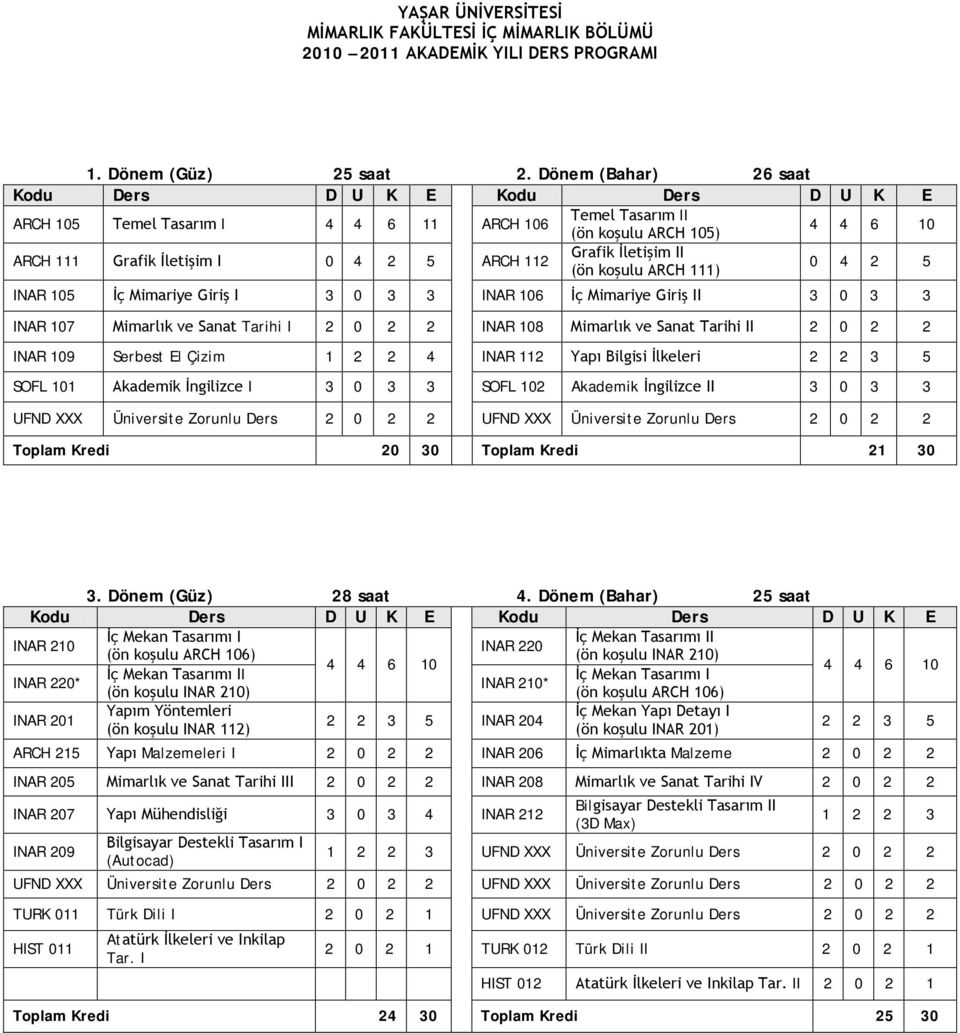 II (ön koşulu ARCH 111) 0 4 2 5 INAR 105 İç Mimariye Giriş I INAR 106 İç Mimariye Giriş II INAR 107 Mimarlık ve Sanat Tarihi I 2 0 2 2 INAR 108 Mimarlık ve Sanat Tarihi II 2 0 2 2 INAR 109 Serbest El