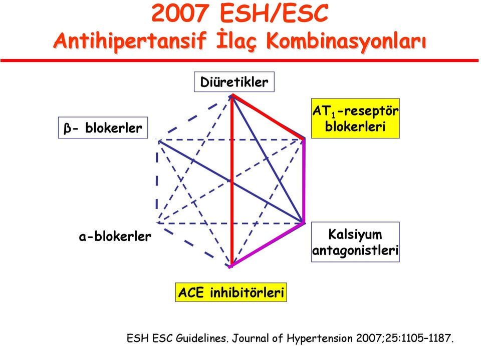 a-blokerler Kalsiyum antagonistleri ACE inhibitörleri