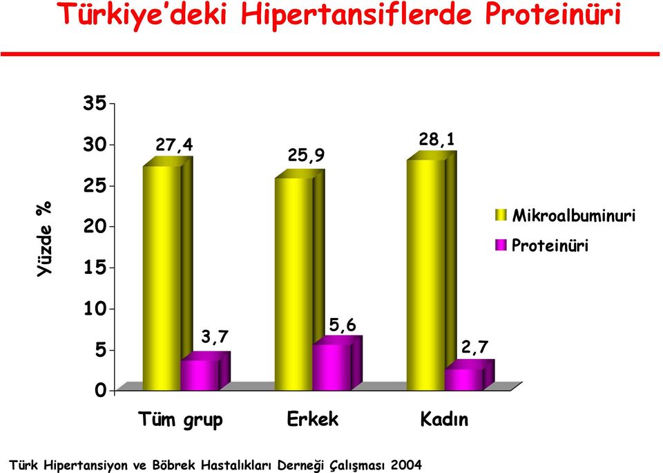 Proteinüri 10 5 3,7 5,6 2,7 0 Tüm grup Erkek Kadın