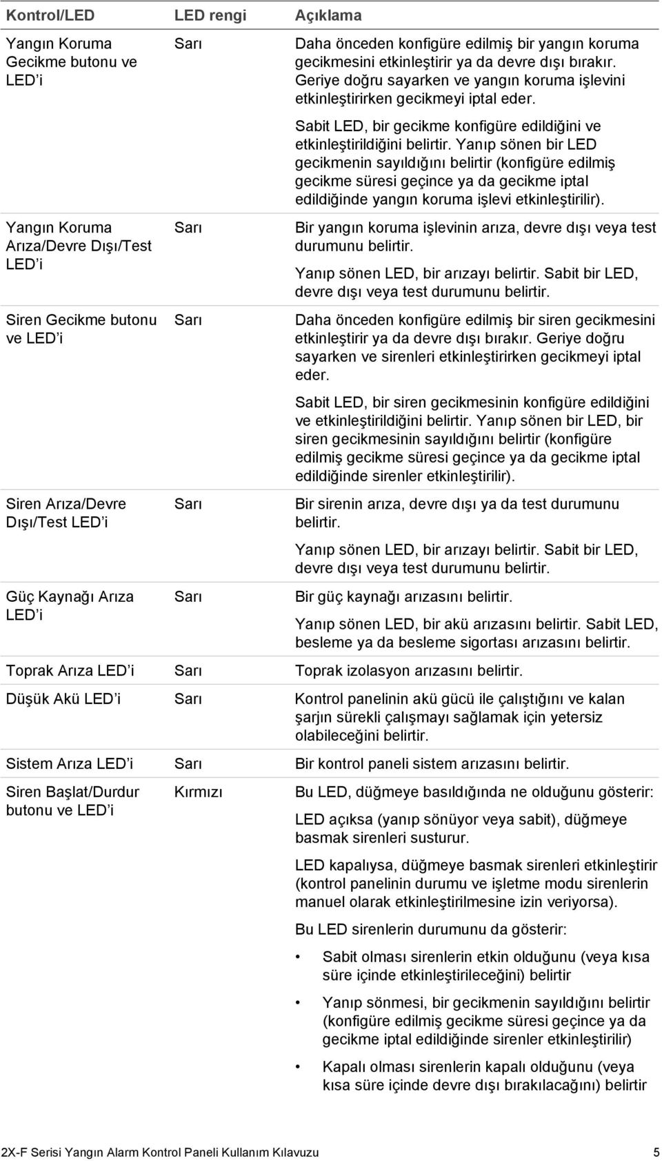 Geriye doğru sayarken ve yangın koruma işlevini etkinleştirirken gecikmeyi iptal eder. Sabit LED, bir gecikme konfigüre edildiğini ve etkinleştirildiğini belirtir.