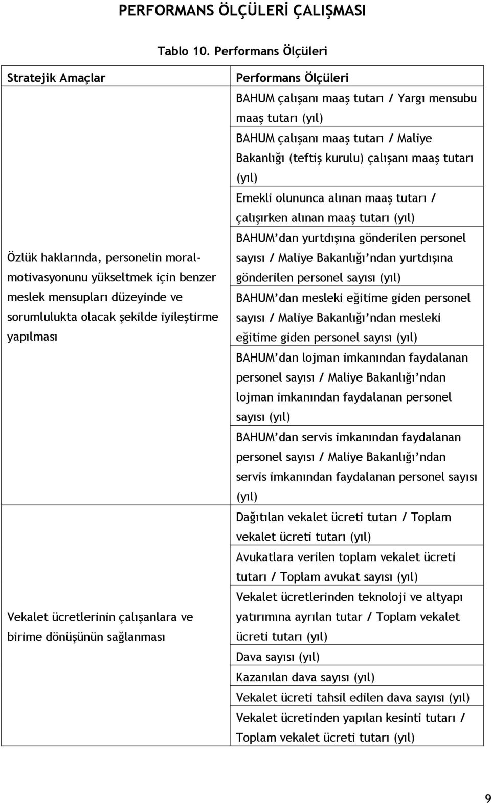 ücretlerinin çalışanlara ve birime dönüşünün sağlanması Performans Ölçüleri BAHUM çalışanı maaş tutarı / Yargı mensubu maaş tutarı (yıl) BAHUM çalışanı maaş tutarı / Maliye Bakanlığı (teftiş kurulu)