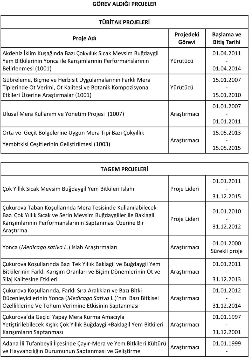 Orta ve Geçit Bölgelerine Uygun Mera Tipi Bazı Çokyıllık Yembitkisi Çeşitlerinin Geliştirilmesi (1003) Projedeki Görevi Yürütücü Yürütücü Başlama ve Bitiş Tarihi 01.04.2011 01.04.2014 15.01.2007 15.