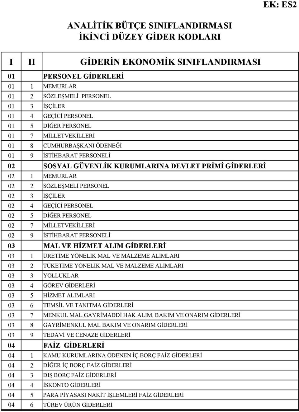 02 4 GEÇİCİ PERSONEL 02 5 DİĞER PERSONEL 02 7 MİLLETVEKİLLERİ 02 9 İSTİHBARAT PERSONELİ 03 MAL VE HİZMET ALIM GİDERLERİ 03 1 ÜRETİME YÖNELİK MAL VE MALZEME ALIMLARI 03 2 TÜKETİME YÖNELİK MAL VE