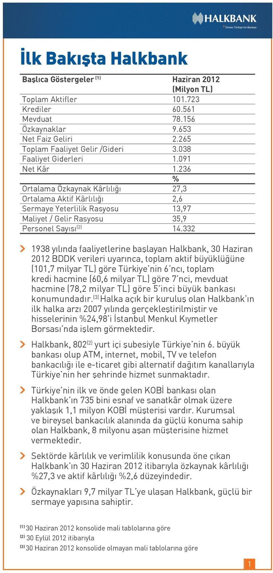 332 1938 yılında faaliyetlerine başlayan Halkbank, 30 Haziran 2012 BDDK verileri uyarınca, toplam aktif büyüklüğüne (101,7 milyar TL) göre Türkiye nin 6 ncı, toplam kredi hacmine (60,6 milyar TL)