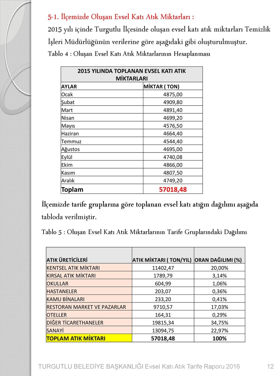 Haziran 4664,40 Temmuz 4544,40 Ağustos 4695,00 Eylül 4740,08 Ekim 4866,00 Kasım 4807,50 Aralık 4749,20 Toplam 57018,48 İlçemizde tarife gruplarına göre toplanan evsel katı atığın dağılımı aşağıda