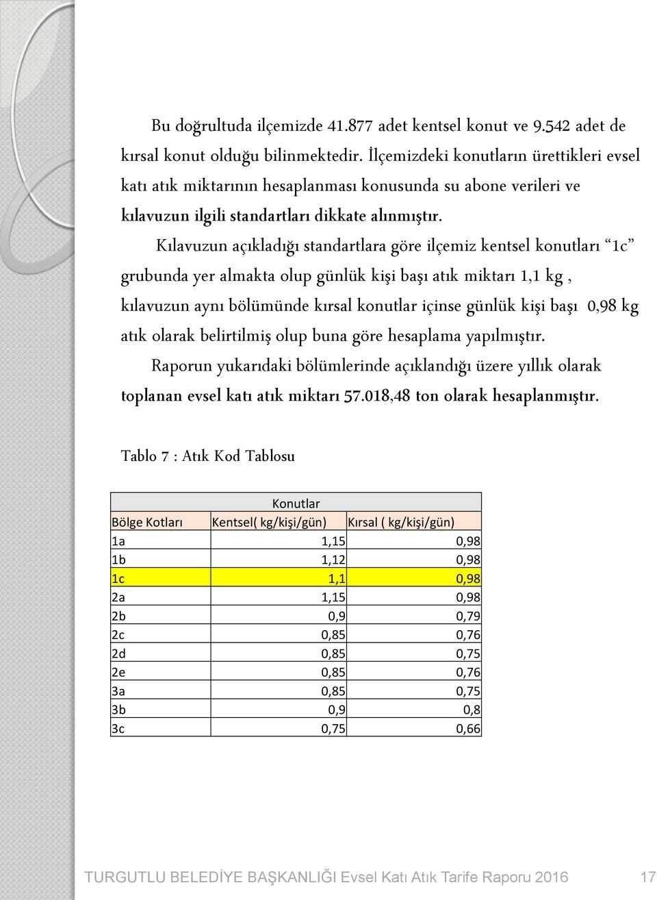 Kılavuzun açıkladığı standartlara göre ilçemiz kentsel konutları 1c grubunda yer almakta olup günlük kişi başı atık miktarı 1,1 kg, kılavuzun aynı bölümünde kırsal konutlar içinse günlük kişi başı