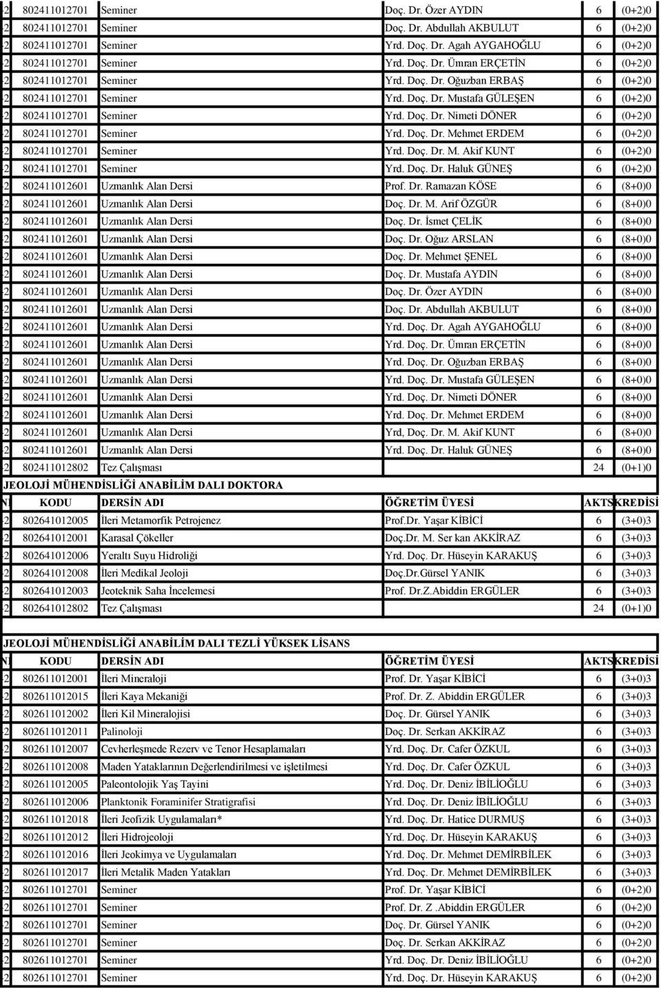 Dr. Ramazan KÖSE 6 (8+0)0 Uzmanlık Alan Dersi Doç. Dr. M. Arif ÖZGÜR 6 (8+0)0 Uzmanlık Alan Dersi Doç. Dr. İsmet ÇELİK 6 (8+0)0 Uzmanlık Alan Dersi Doç. Dr. Oğuz ARSLAN 6 (8+0)0 Uzmanlık Alan Dersi Doç.
