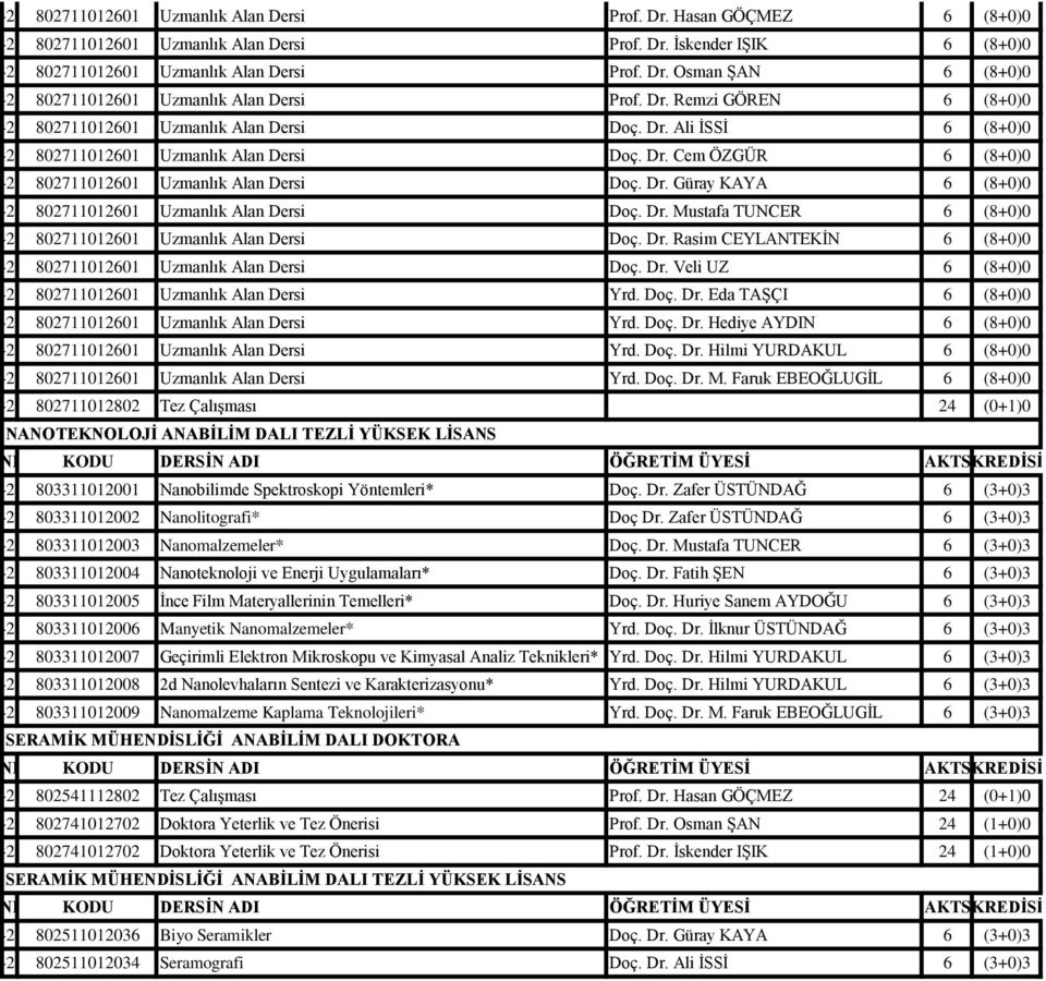 Dr. Veli UZ 6 (8+0)0 Uzmanlık Alan Dersi Yrd. Doç. Dr. Eda TAŞÇI 6 (8+0)0 Uzmanlık Alan Dersi Yrd. Doç. Dr. Hediye AYDIN 6 (8+0)0 Uzmanlık Alan Dersi Yrd. Doç. Dr. Hilmi YURDAKUL 6 (8+0)0 Uzmanlık Alan Dersi Yrd.