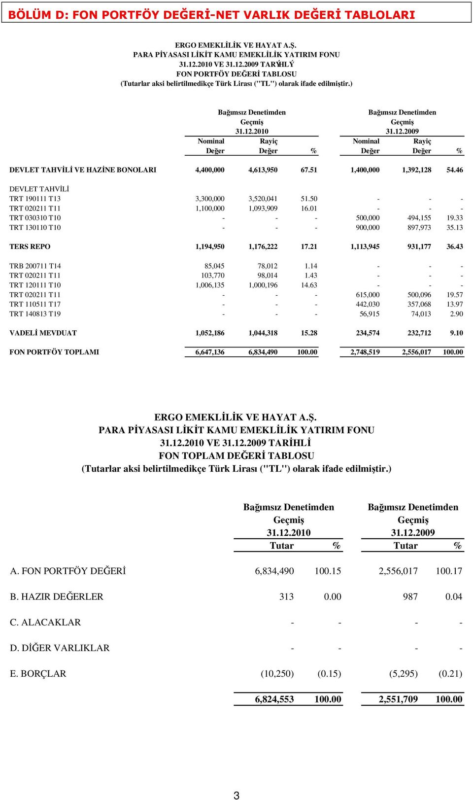 51 1,400,000 1,392,128 54.46 DEVLET TAHVĐLĐ TRT 190111 T13 3,300,000 3,520,041 51.50 - - - TRT 020211 T11 1,100,000 1,093,909 16.01 - - - TRT 030310 T10 - - - 500,000 494,155 19.