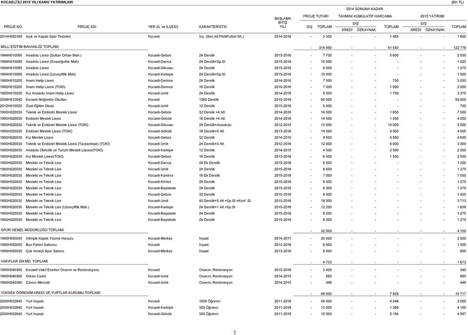 ) KocaeliGebze 24 Derslik 20132016 7 700 5 600 2 000 1994H010080 Anadolu Lisesi (Sırasöğutler Mah) KocaeliDarıca 24 Derslik+Sp.
