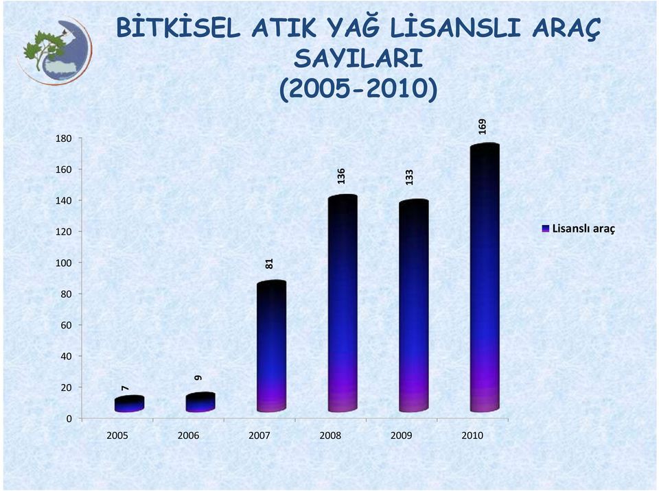 136 133 120 Lisanslı araç 100 81 80